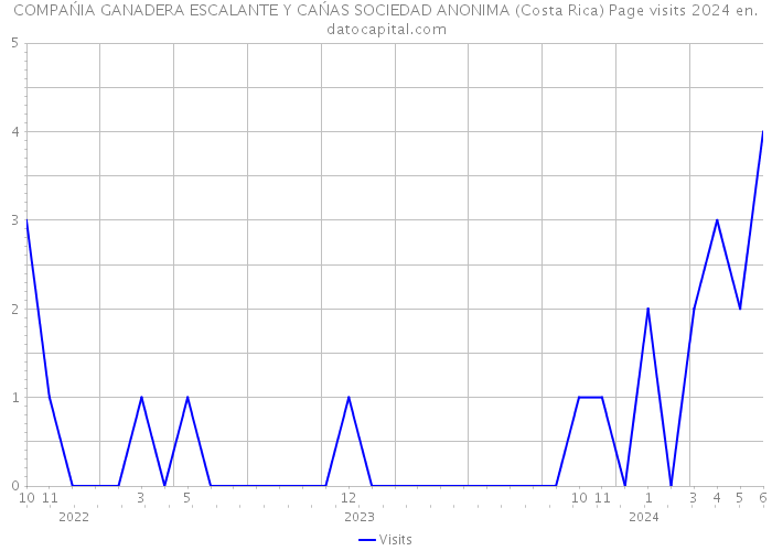 COMPAŃIA GANADERA ESCALANTE Y CAŃAS SOCIEDAD ANONIMA (Costa Rica) Page visits 2024 