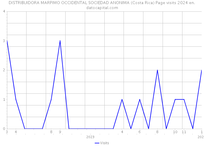 DISTRIBUIDORA MARPIMO OCCIDENTAL SOCIEDAD ANONIMA (Costa Rica) Page visits 2024 