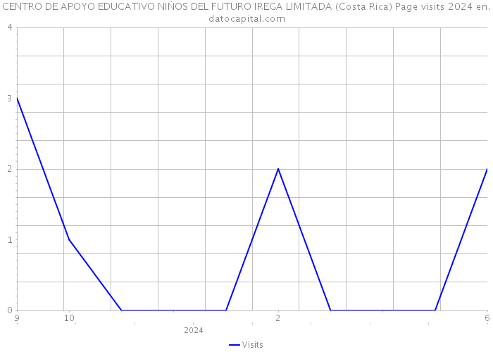 CENTRO DE APOYO EDUCATIVO NIŃOS DEL FUTURO IREGA LIMITADA (Costa Rica) Page visits 2024 