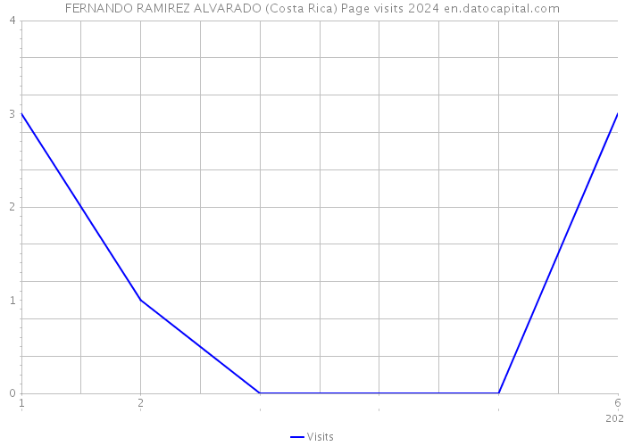FERNANDO RAMIREZ ALVARADO (Costa Rica) Page visits 2024 