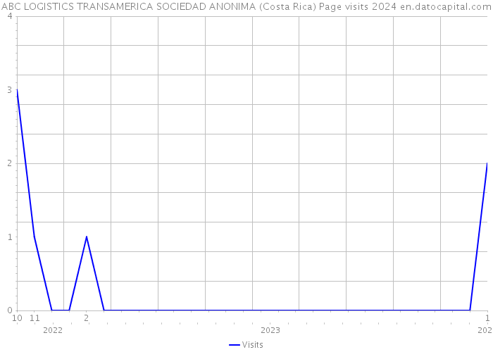 ABC LOGISTICS TRANSAMERICA SOCIEDAD ANONIMA (Costa Rica) Page visits 2024 