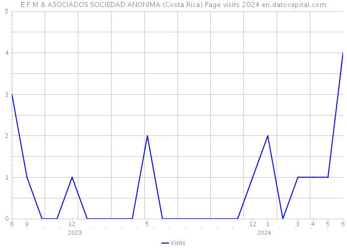 E F M & ASOCIADOS SOCIEDAD ANONIMA (Costa Rica) Page visits 2024 