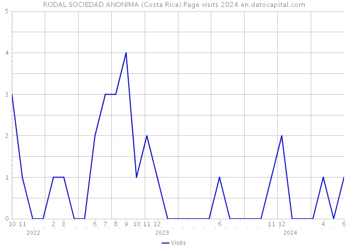 RODAL SOCIEDAD ANONIMA (Costa Rica) Page visits 2024 