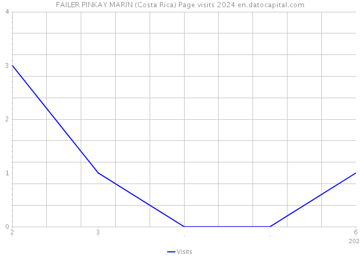 FAILER PINKAY MARIN (Costa Rica) Page visits 2024 