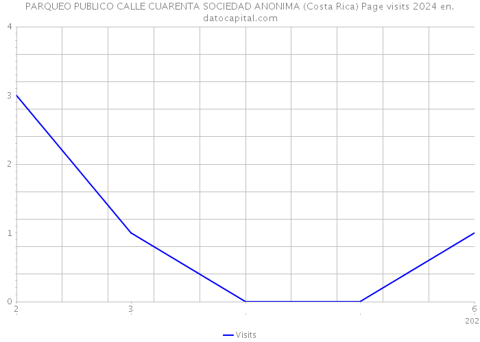 PARQUEO PUBLICO CALLE CUARENTA SOCIEDAD ANONIMA (Costa Rica) Page visits 2024 