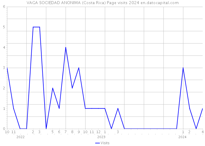 VAGA SOCIEDAD ANONIMA (Costa Rica) Page visits 2024 