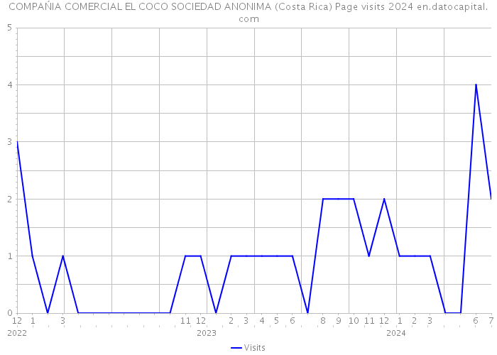 COMPAŃIA COMERCIAL EL COCO SOCIEDAD ANONIMA (Costa Rica) Page visits 2024 