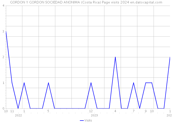GORDON Y GORDON SOCIEDAD ANONIMA (Costa Rica) Page visits 2024 