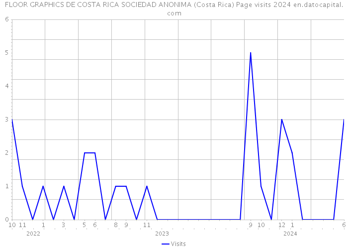 FLOOR GRAPHICS DE COSTA RICA SOCIEDAD ANONIMA (Costa Rica) Page visits 2024 