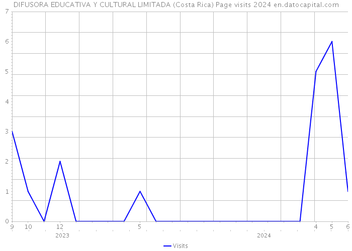 DIFUSORA EDUCATIVA Y CULTURAL LIMITADA (Costa Rica) Page visits 2024 