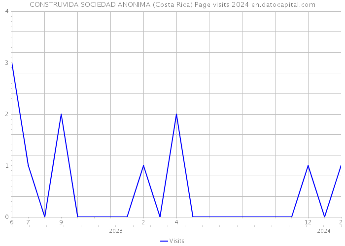 CONSTRUVIDA SOCIEDAD ANONIMA (Costa Rica) Page visits 2024 
