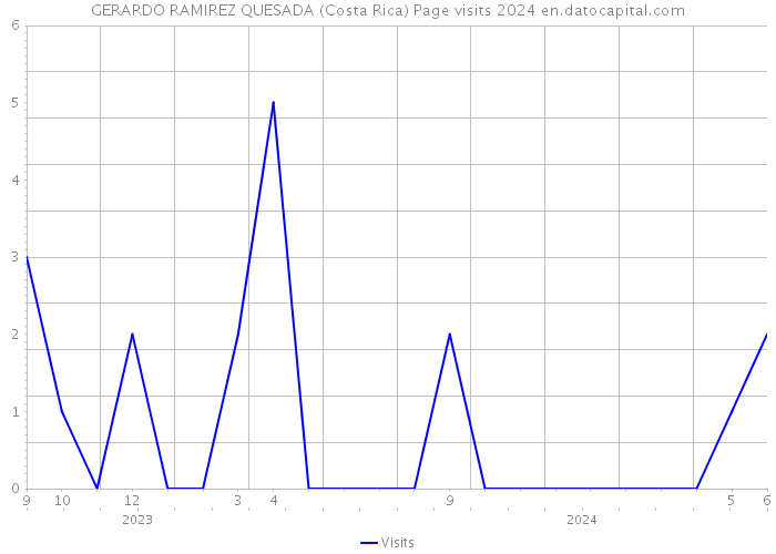 GERARDO RAMIREZ QUESADA (Costa Rica) Page visits 2024 