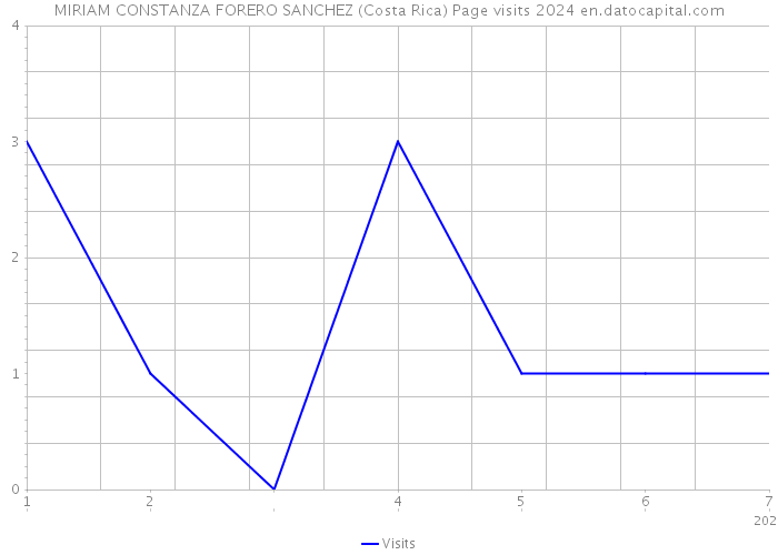 MIRIAM CONSTANZA FORERO SANCHEZ (Costa Rica) Page visits 2024 