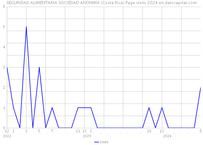 SEGURIDAD ALIMENTARIA SOCIEDAD ANONIMA (Costa Rica) Page visits 2024 