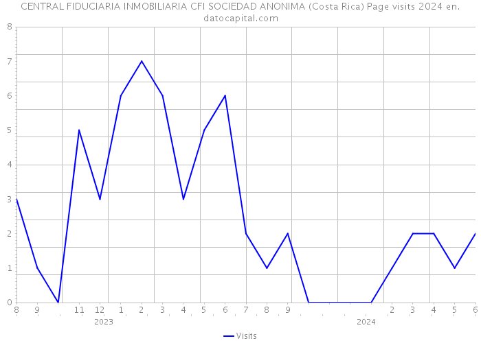 CENTRAL FIDUCIARIA INMOBILIARIA CFI SOCIEDAD ANONIMA (Costa Rica) Page visits 2024 
