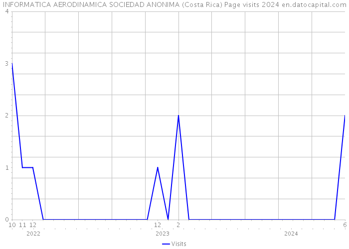 INFORMATICA AERODINAMICA SOCIEDAD ANONIMA (Costa Rica) Page visits 2024 