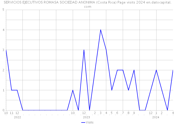 SERVICIOS EJECUTIVOS ROMASA SOCIEDAD ANONIMA (Costa Rica) Page visits 2024 