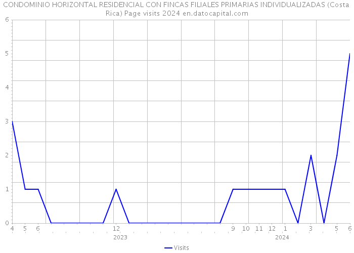 CONDOMINIO HORIZONTAL RESIDENCIAL CON FINCAS FILIALES PRIMARIAS INDIVIDUALIZADAS (Costa Rica) Page visits 2024 