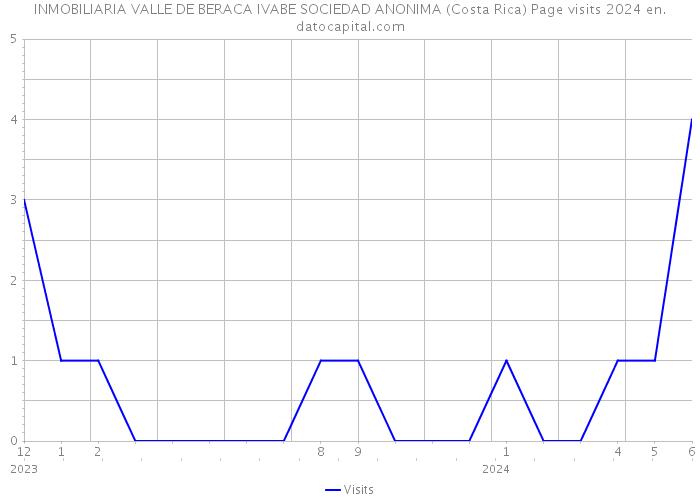 INMOBILIARIA VALLE DE BERACA IVABE SOCIEDAD ANONIMA (Costa Rica) Page visits 2024 