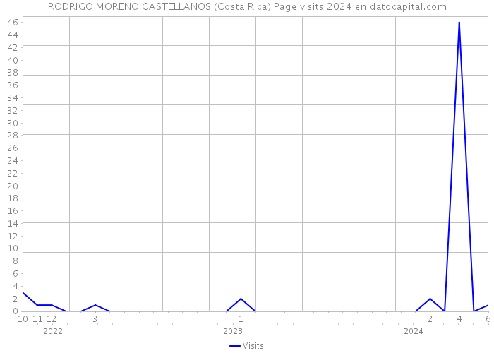 RODRIGO MORENO CASTELLANOS (Costa Rica) Page visits 2024 