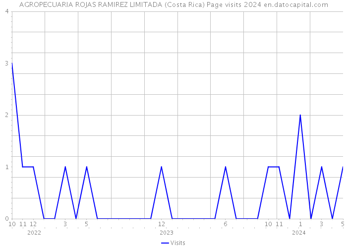 AGROPECUARIA ROJAS RAMIREZ LIMITADA (Costa Rica) Page visits 2024 