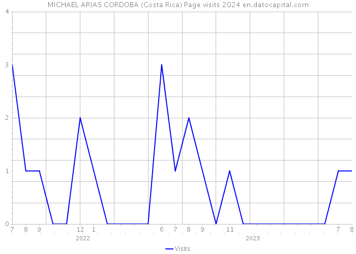 MICHAEL ARIAS CORDOBA (Costa Rica) Page visits 2024 