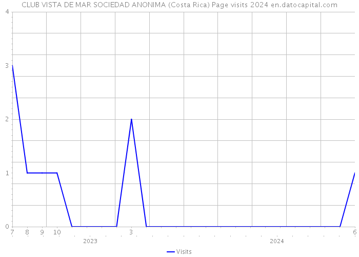 CLUB VISTA DE MAR SOCIEDAD ANONIMA (Costa Rica) Page visits 2024 