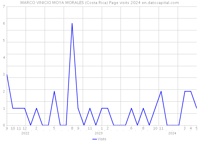 MARCO VINICIO MOYA MORALES (Costa Rica) Page visits 2024 