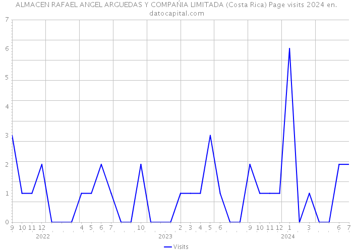 ALMACEN RAFAEL ANGEL ARGUEDAS Y COMPAŃIA LIMITADA (Costa Rica) Page visits 2024 