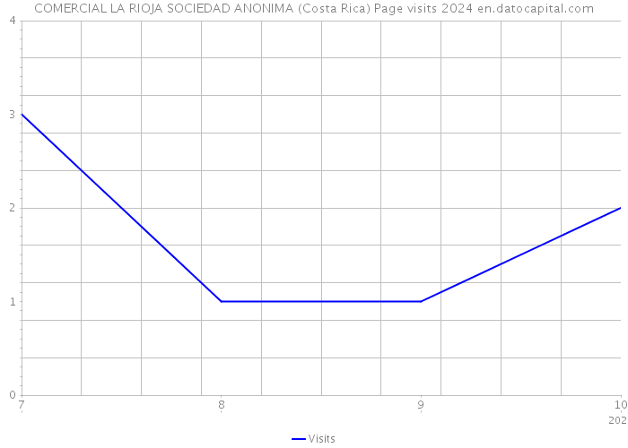 COMERCIAL LA RIOJA SOCIEDAD ANONIMA (Costa Rica) Page visits 2024 