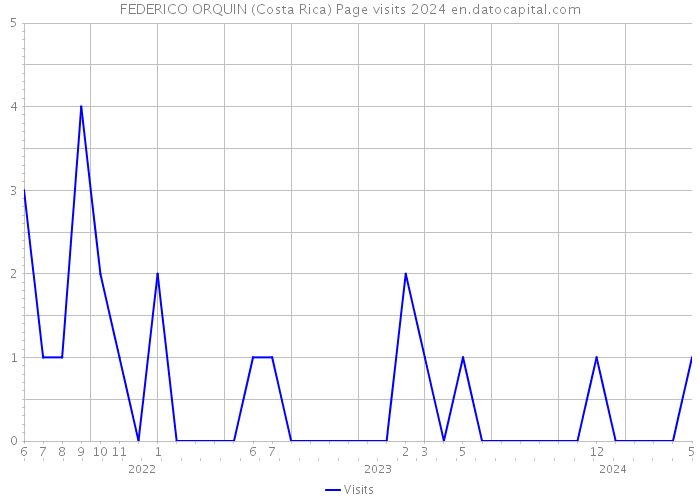FEDERICO ORQUIN (Costa Rica) Page visits 2024 
