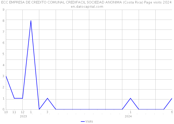 ECC EMPRESA DE CREDITO COMUNAL CREDIFACIL SOCIEDAD ANONIMA (Costa Rica) Page visits 2024 