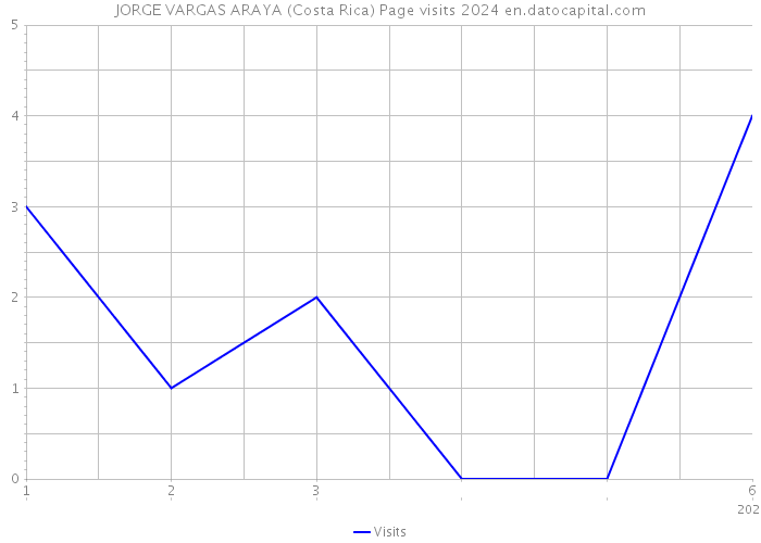 JORGE VARGAS ARAYA (Costa Rica) Page visits 2024 