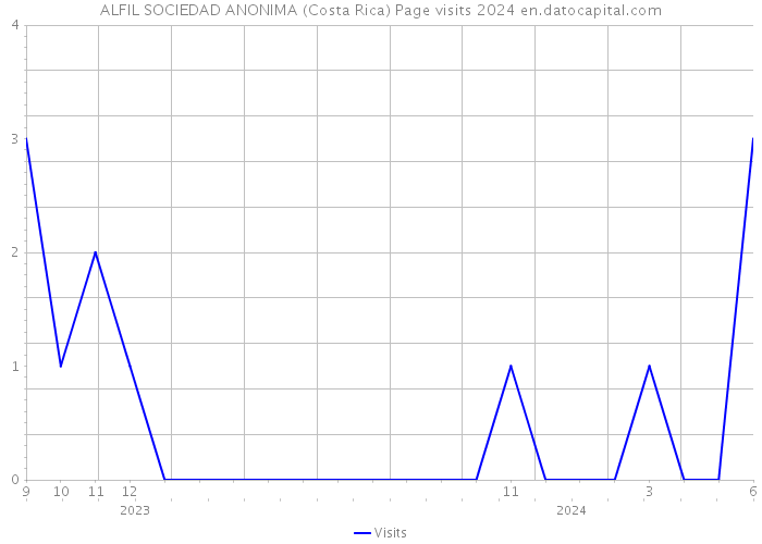 ALFIL SOCIEDAD ANONIMA (Costa Rica) Page visits 2024 