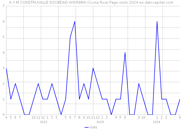 A Y M CONSTRUVALLE SOCIEDAD ANONIMA (Costa Rica) Page visits 2024 
