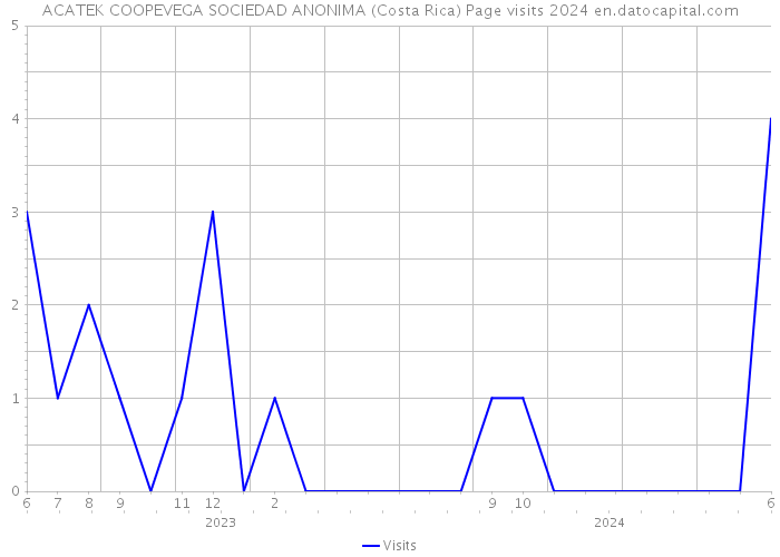 ACATEK COOPEVEGA SOCIEDAD ANONIMA (Costa Rica) Page visits 2024 