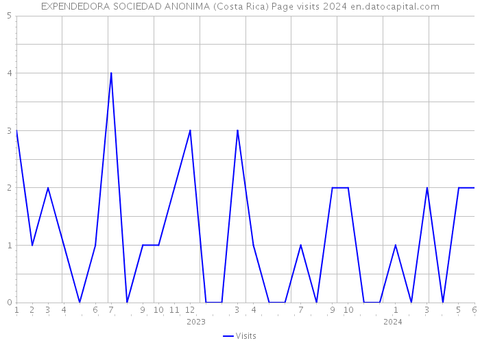 EXPENDEDORA SOCIEDAD ANONIMA (Costa Rica) Page visits 2024 