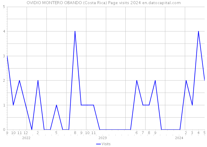 OVIDIO MONTERO OBANDO (Costa Rica) Page visits 2024 