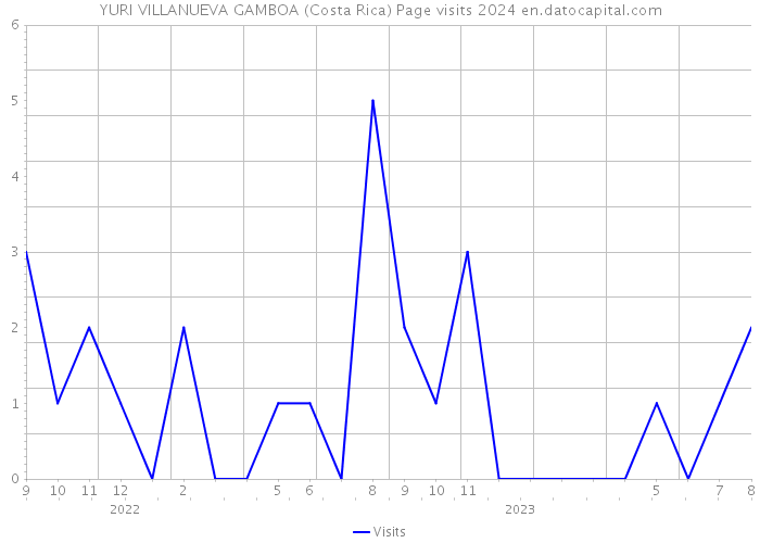 YURI VILLANUEVA GAMBOA (Costa Rica) Page visits 2024 