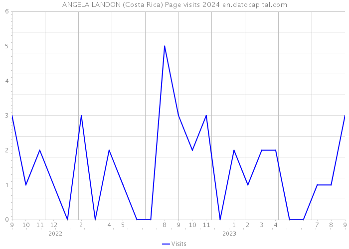 ANGELA LANDON (Costa Rica) Page visits 2024 