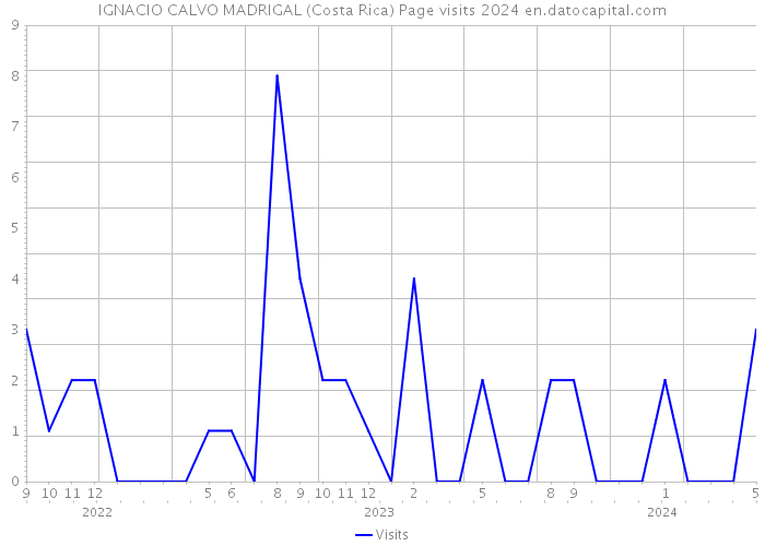 IGNACIO CALVO MADRIGAL (Costa Rica) Page visits 2024 
