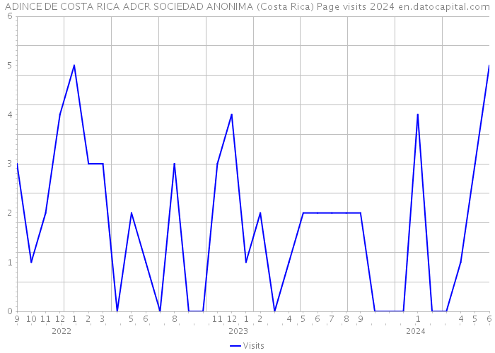 ADINCE DE COSTA RICA ADCR SOCIEDAD ANONIMA (Costa Rica) Page visits 2024 