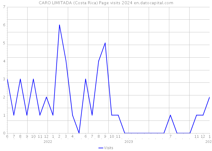 CARO LIMITADA (Costa Rica) Page visits 2024 