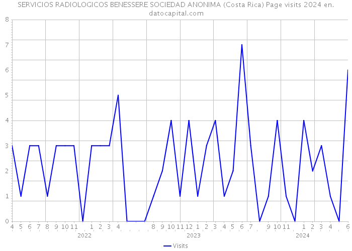 SERVICIOS RADIOLOGICOS BENESSERE SOCIEDAD ANONIMA (Costa Rica) Page visits 2024 