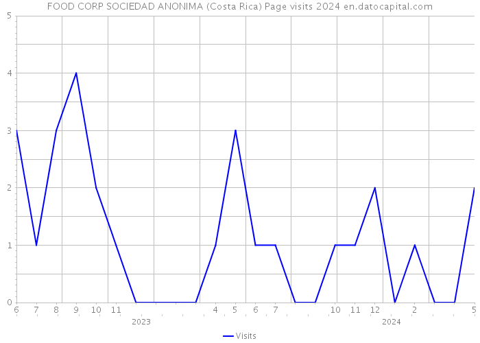 FOOD CORP SOCIEDAD ANONIMA (Costa Rica) Page visits 2024 