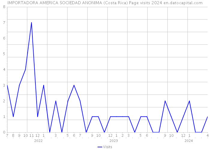 IMPORTADORA AMERICA SOCIEDAD ANONIMA (Costa Rica) Page visits 2024 