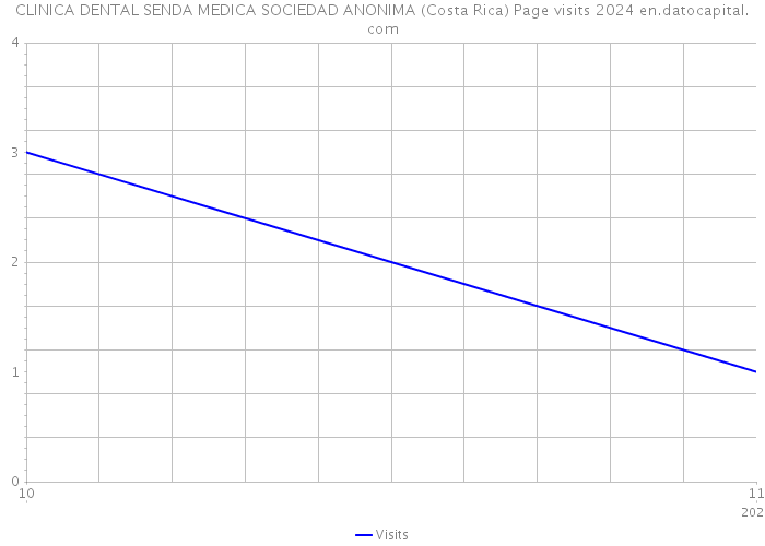 CLINICA DENTAL SENDA MEDICA SOCIEDAD ANONIMA (Costa Rica) Page visits 2024 