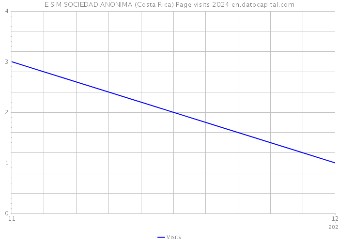 E SIM SOCIEDAD ANONIMA (Costa Rica) Page visits 2024 
