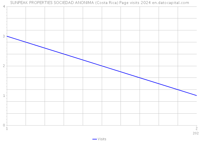 SUNPEAK PROPERTIES SOCIEDAD ANONIMA (Costa Rica) Page visits 2024 