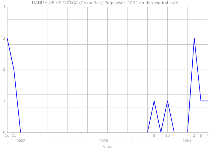 DANIZA ARIAS ZUÑIGA (Costa Rica) Page visits 2024 